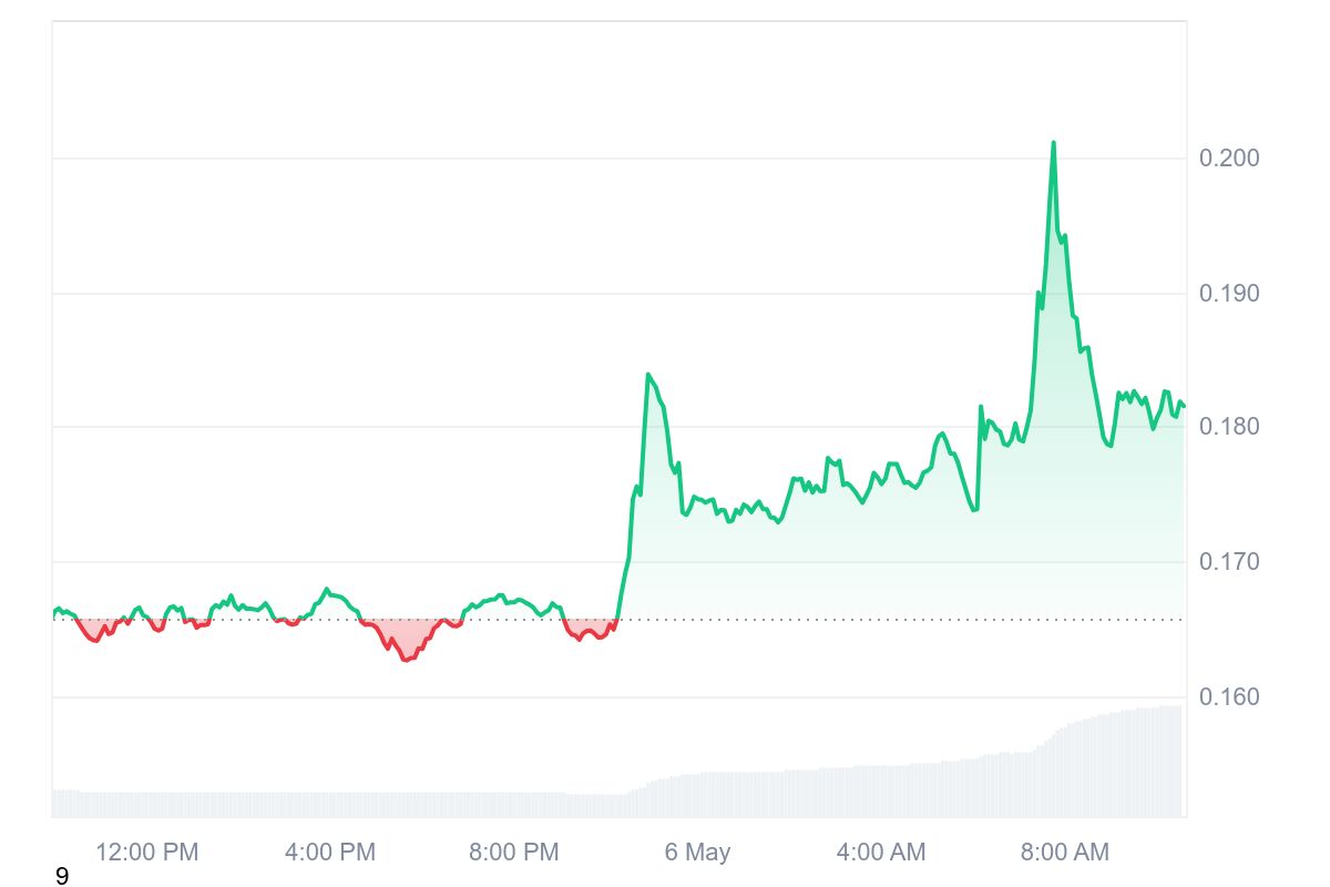 MOVE Price Chart