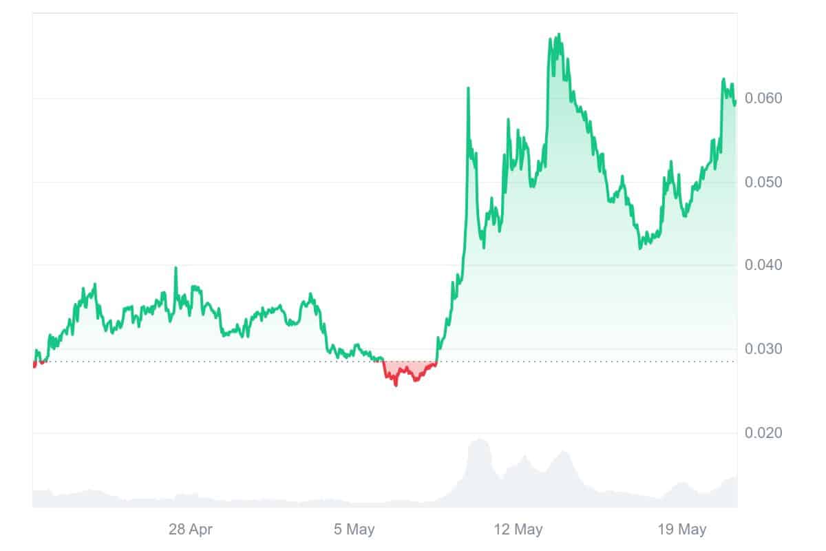MUBARAK Price Chart