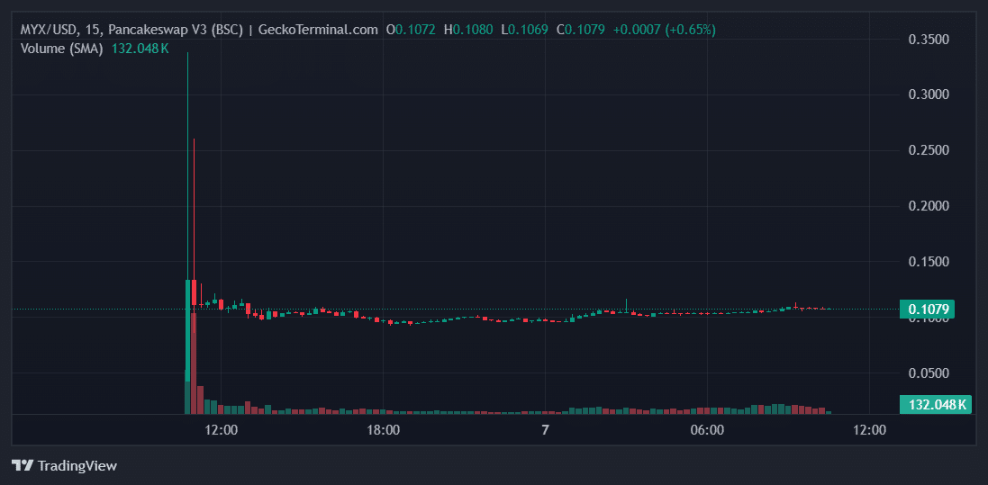 MYX Price Chart