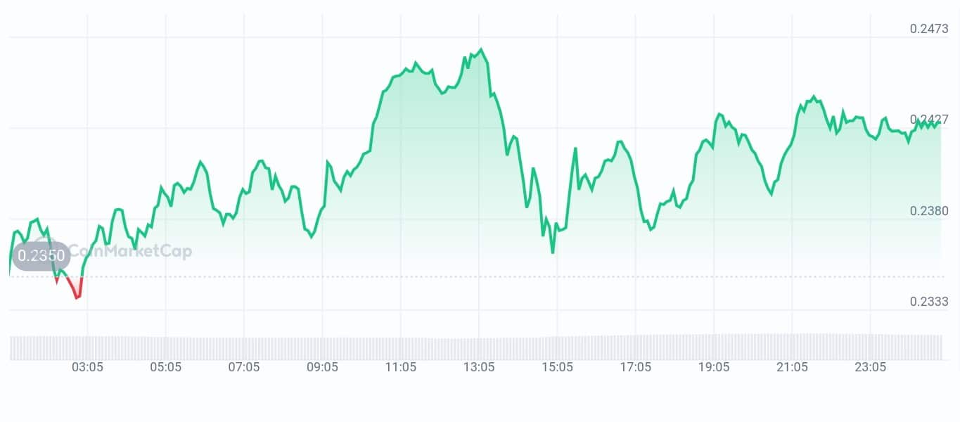 Manta Network price chart