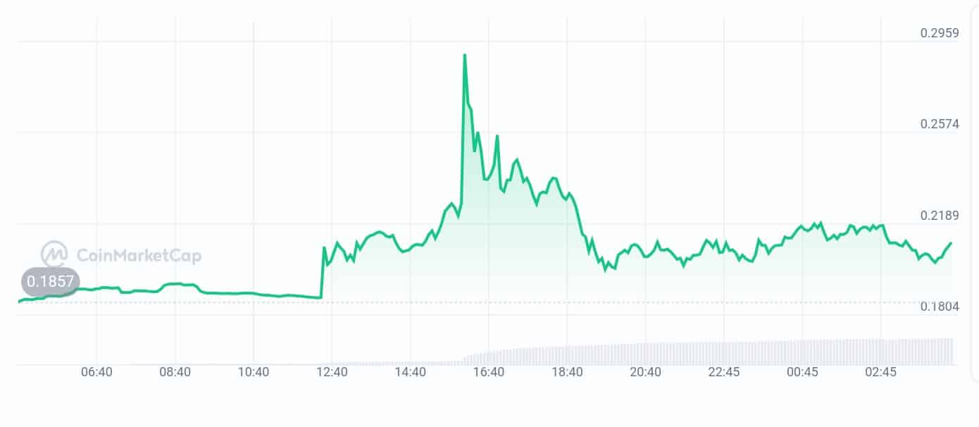 Maple Finance Price Chart
