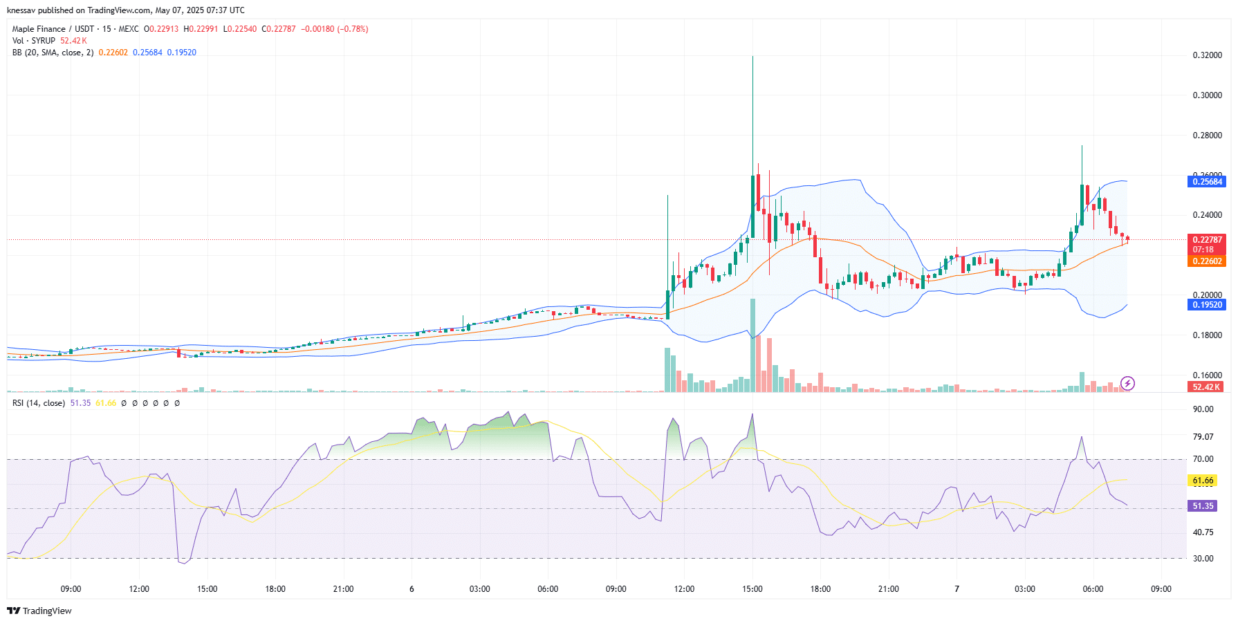 Maple Finance Price Prediction