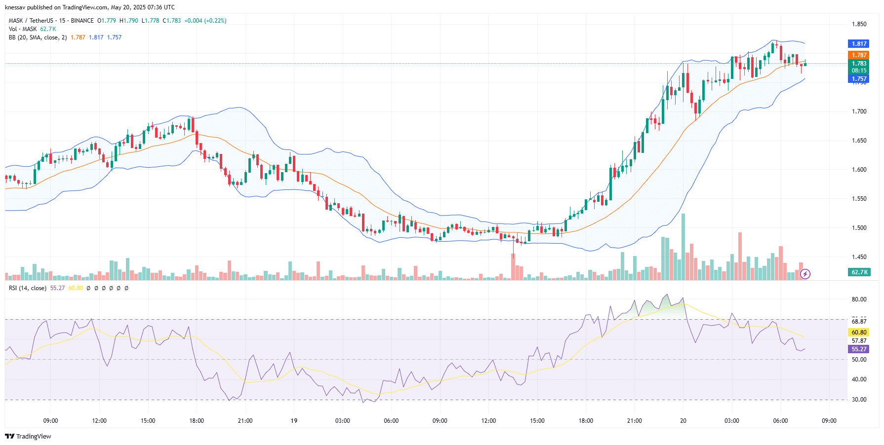Mask Network Price Prediction