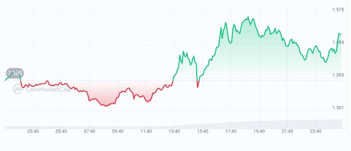 Mask network price chart