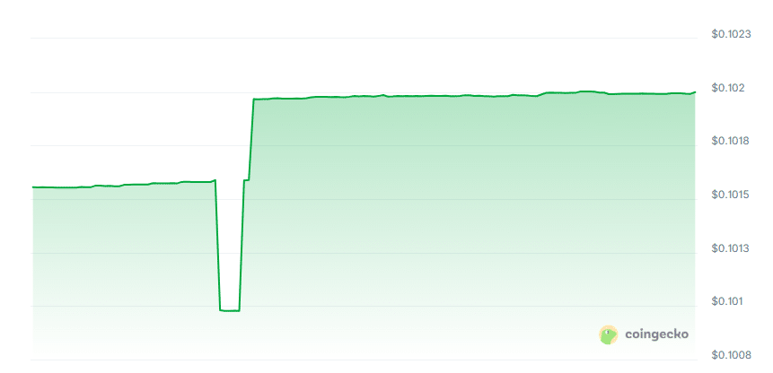 Mavryk network price chart