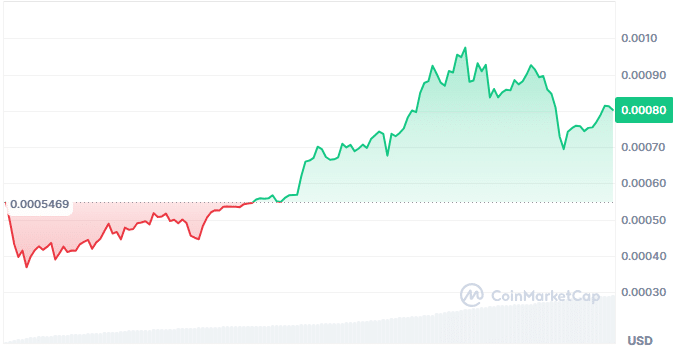 Memeseco price chart