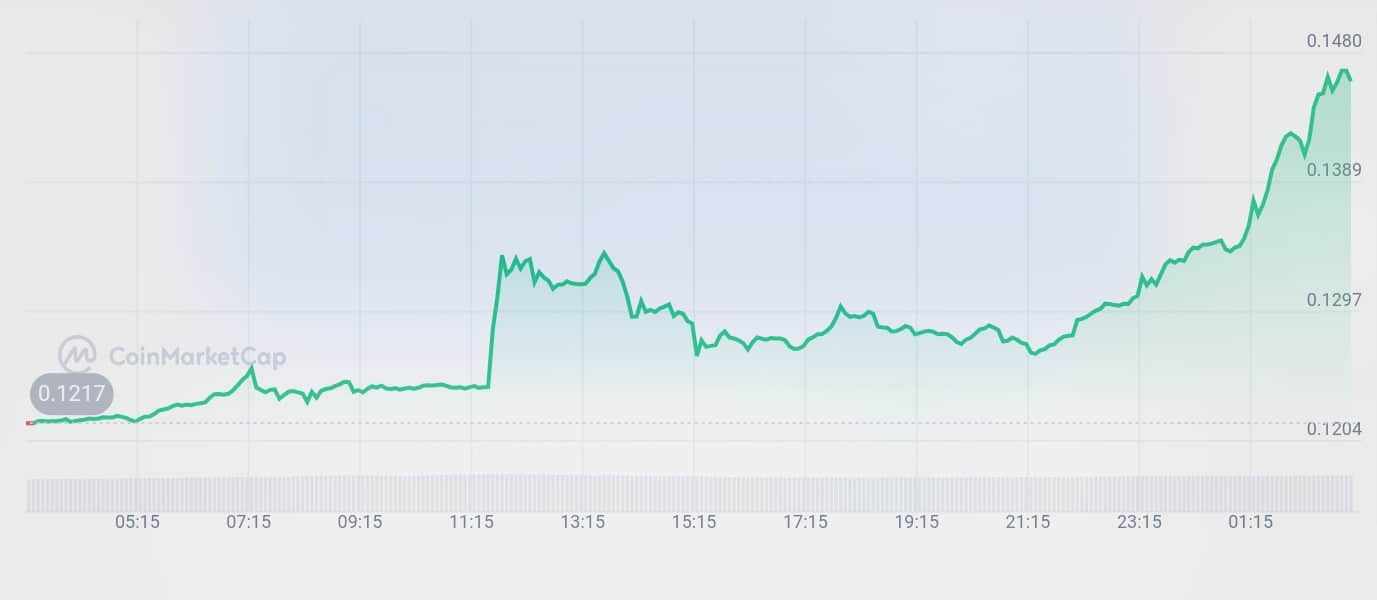 Merlin Chain Price chart