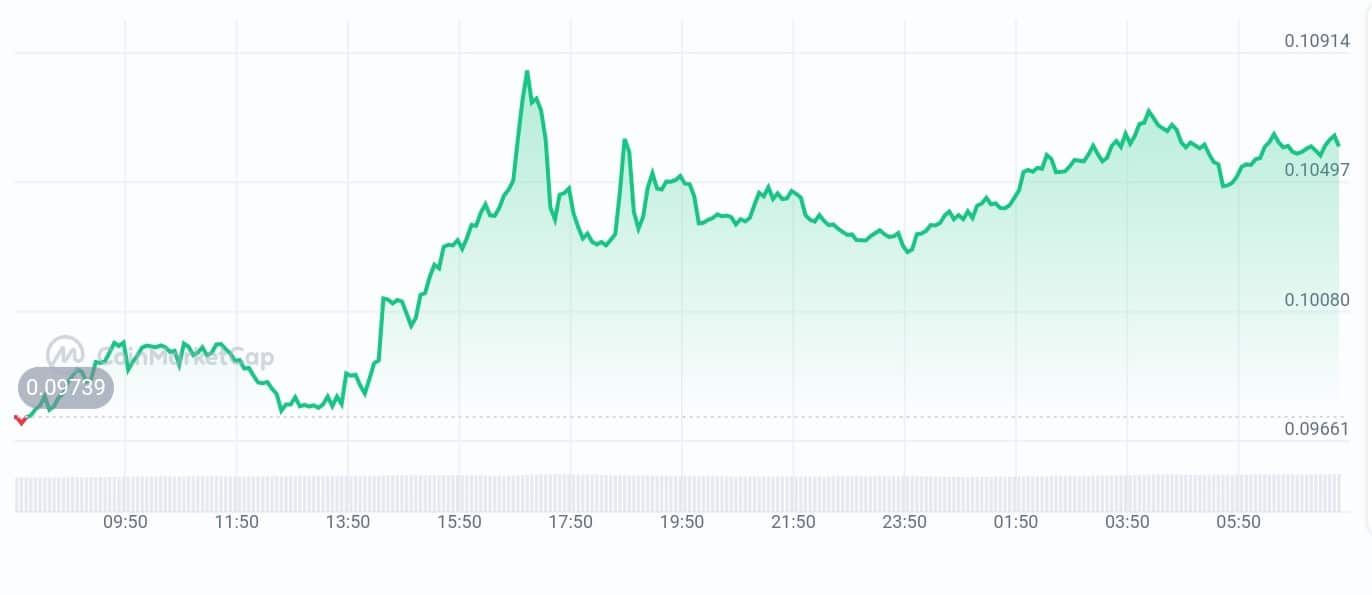 Mind network price chart