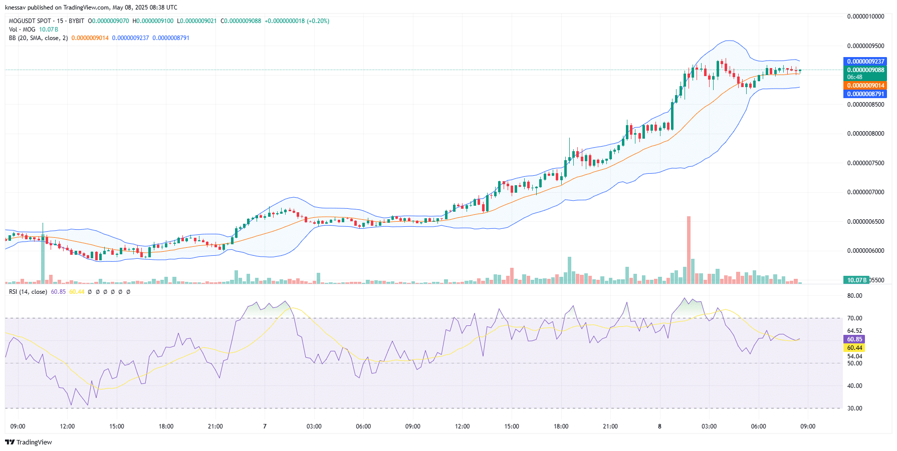 Mog Coin Price Prediction