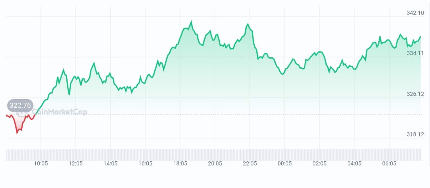 Monero price chart