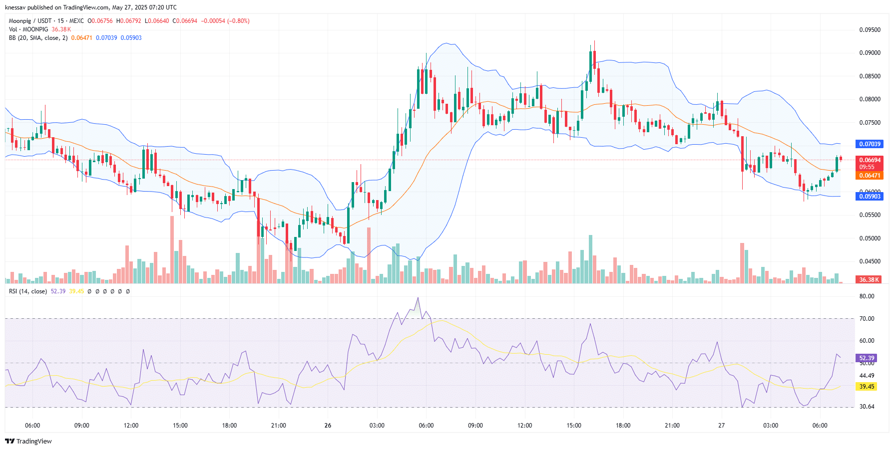 Moonpig Price Prediction