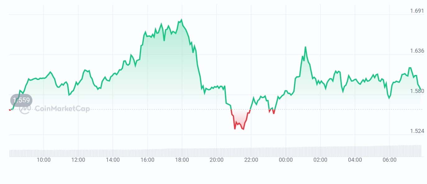 Morpho price chart