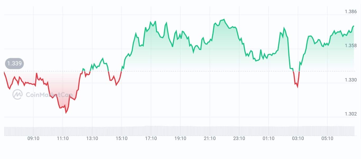 Morpho price chart