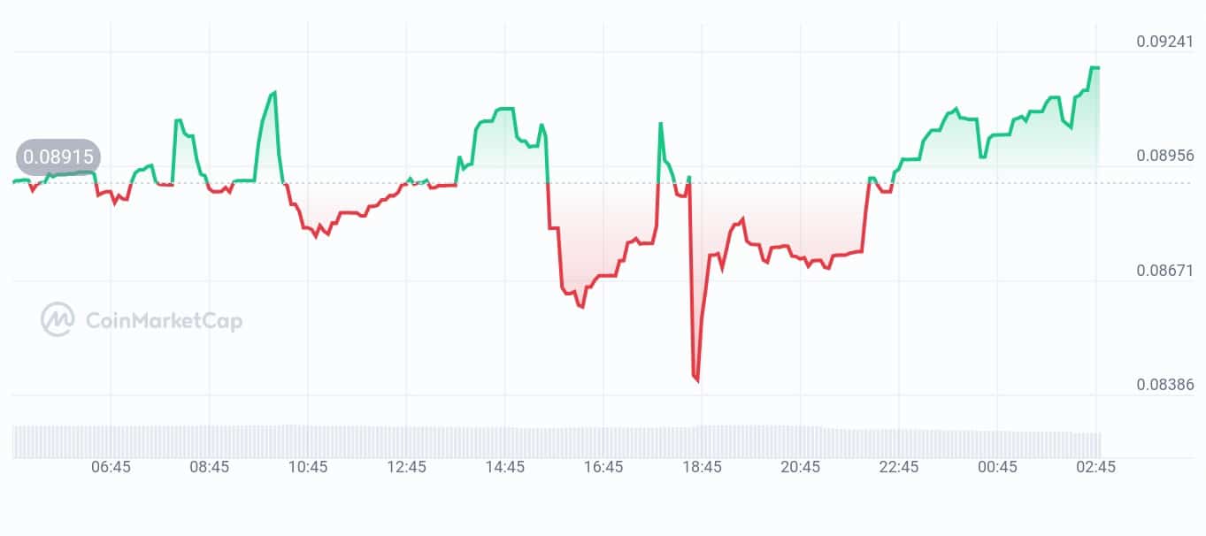 Morphware price chart
