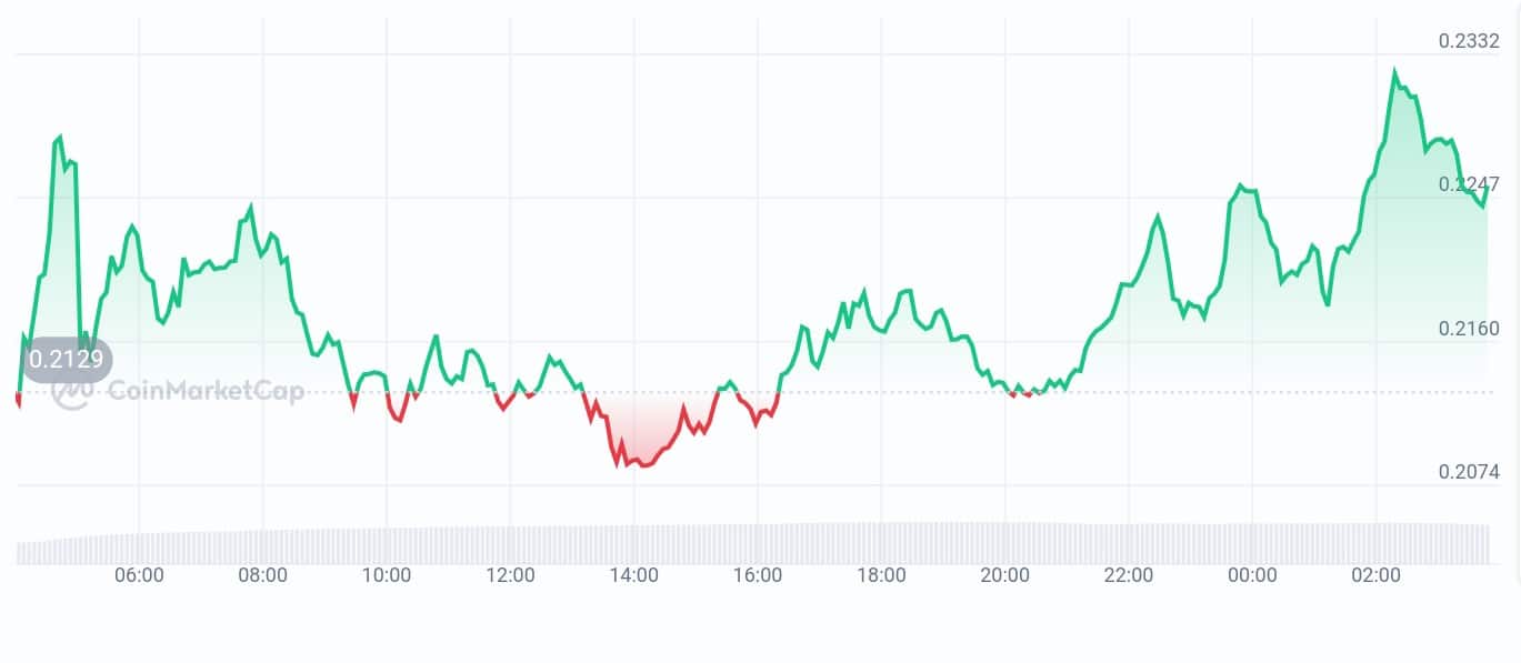 MyShell price chart