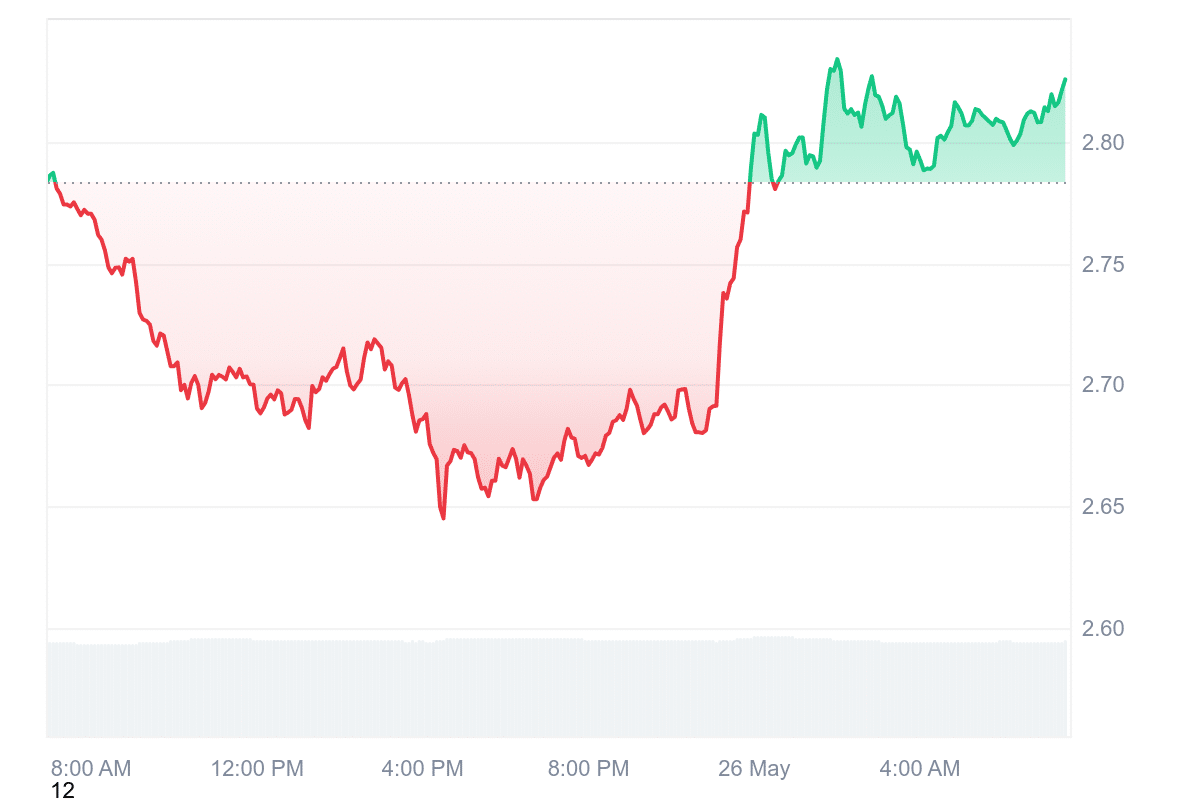 NEAR Price Chart