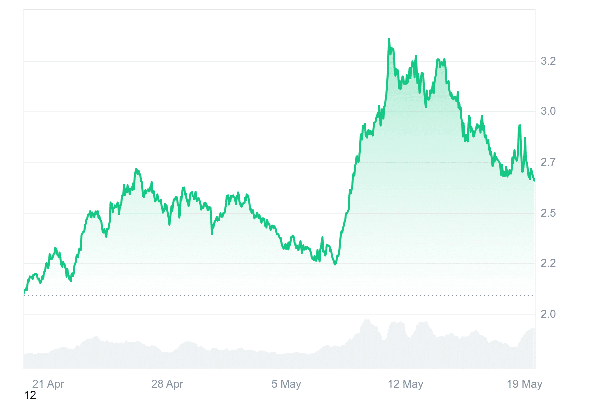 NEAR Price Chart