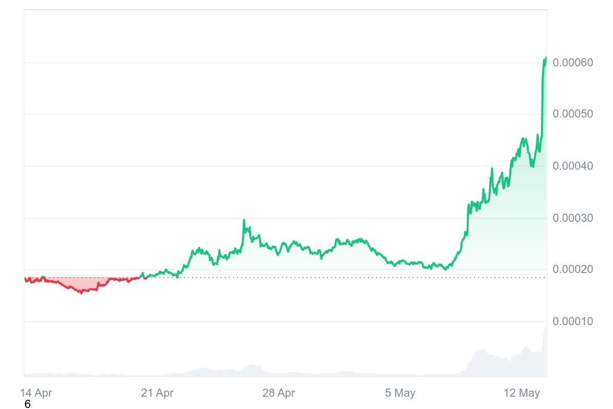 NEIRO Price Chart