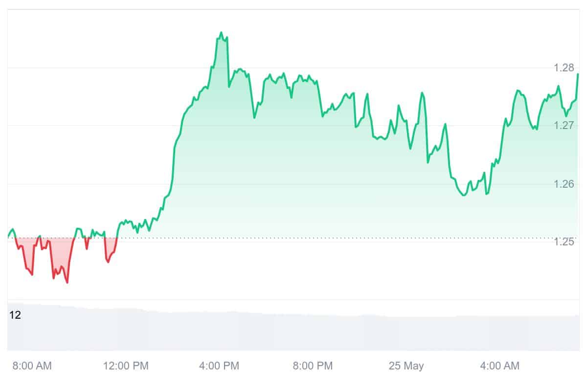 NEXO Price Chart