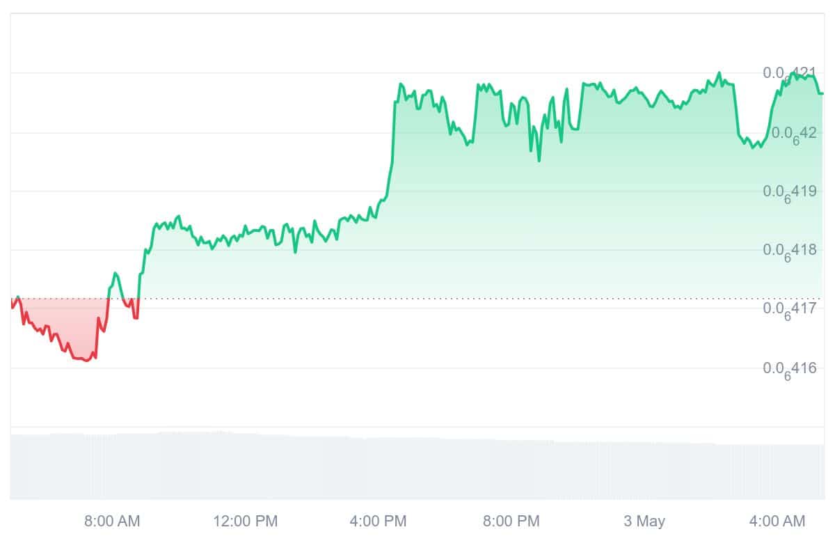 NFT Price Chart