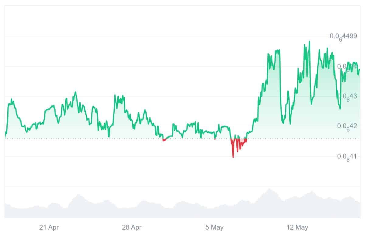 NFT Price Chart