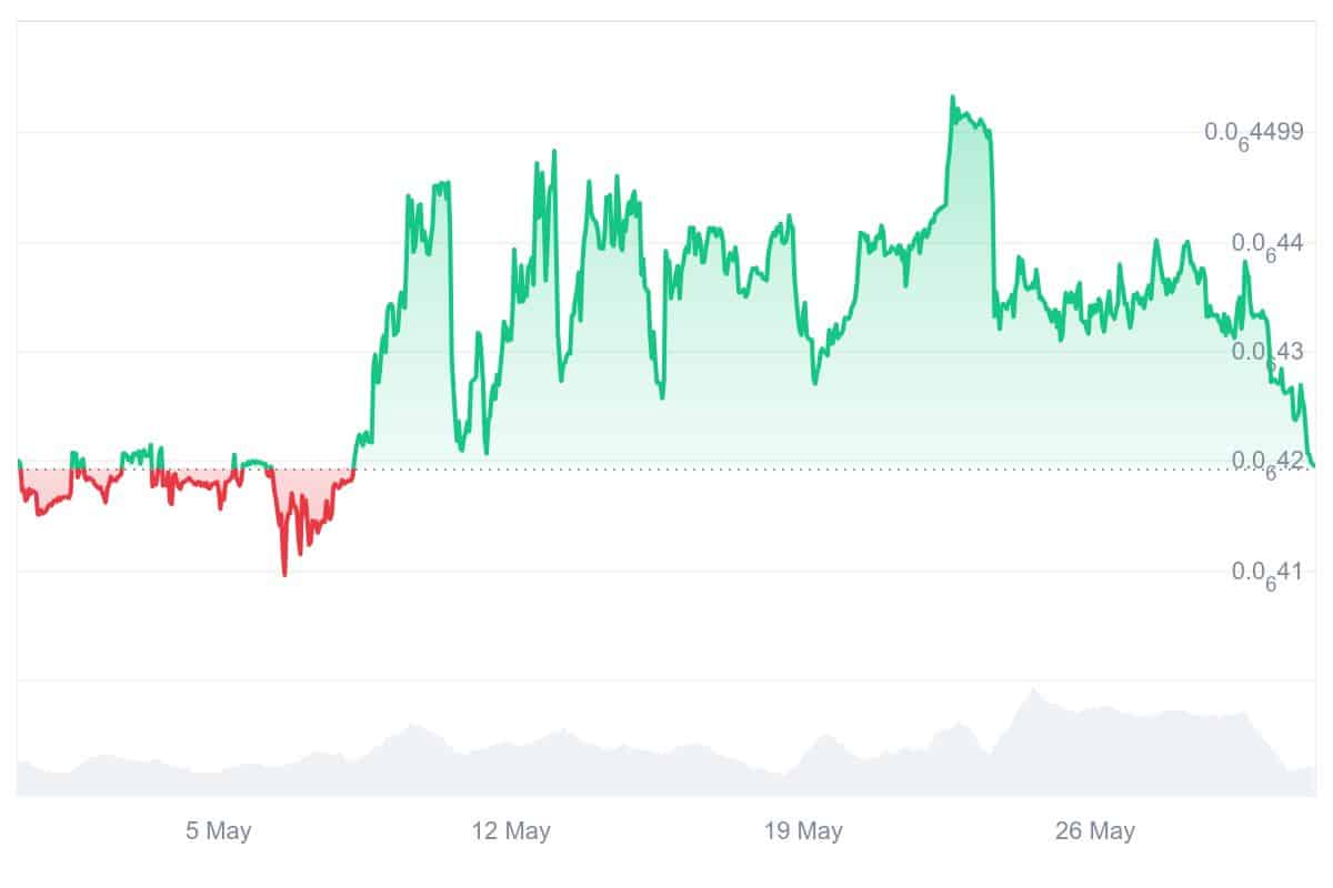 NFT Price Chart