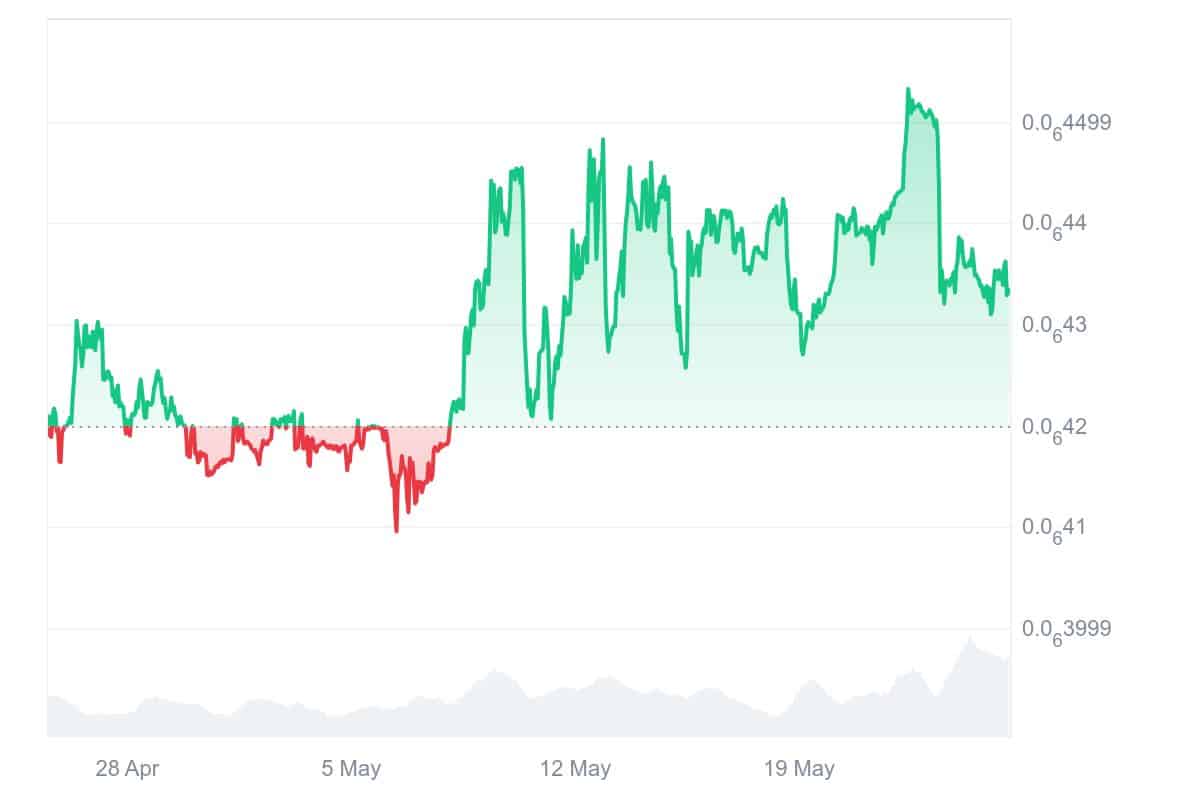 NFT Price Chart