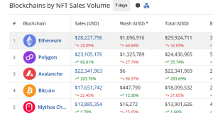 NFT sales by chain in the past 7 days