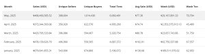 NFT sales volume in May 2025