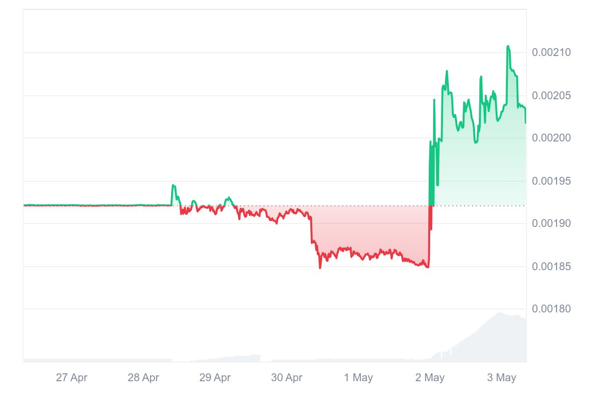 $NOEL Price Chart