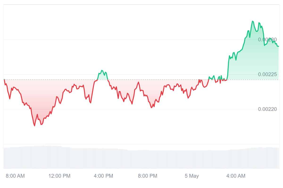 NOT Price Chart
