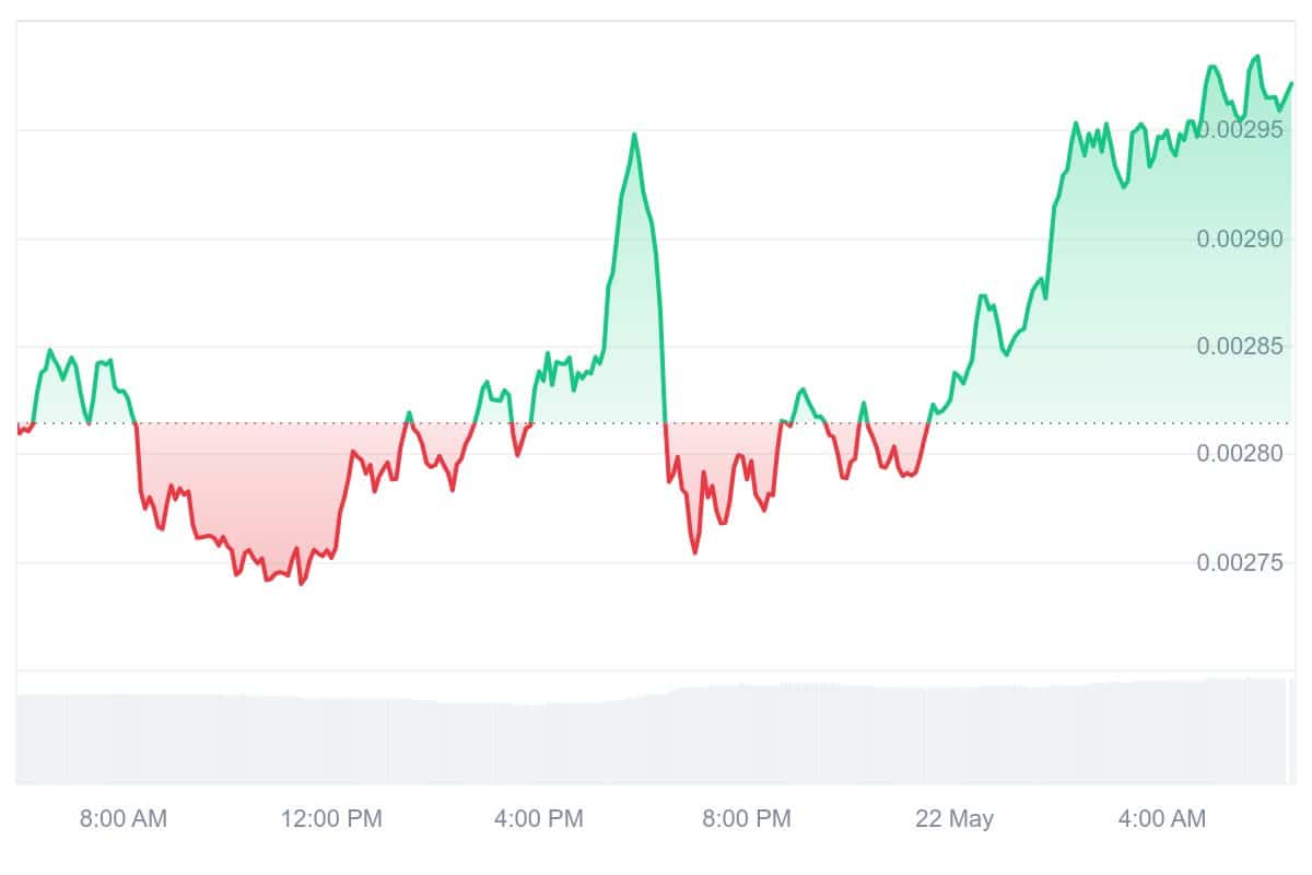 NOT Price Chart
