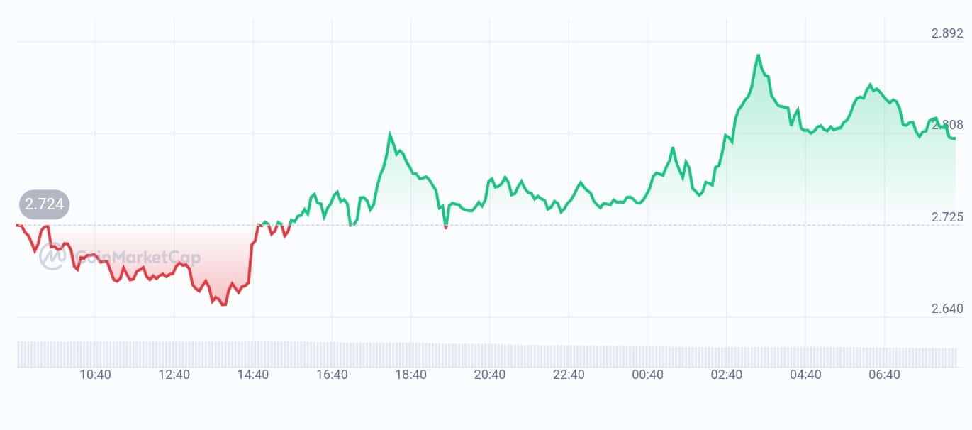 Near price chart