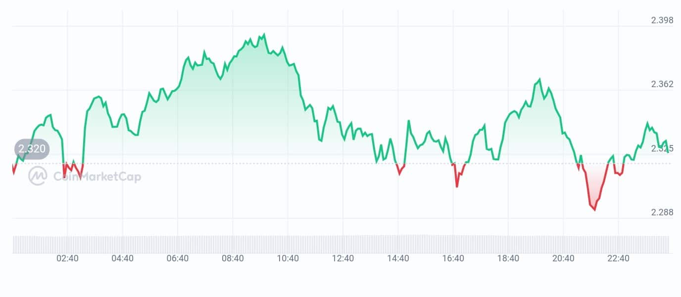 Near price chart