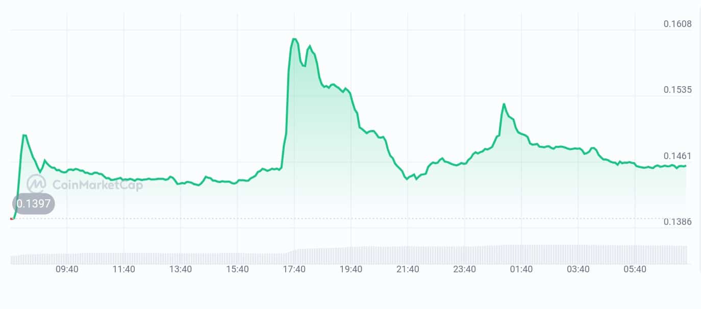 Neon price chart