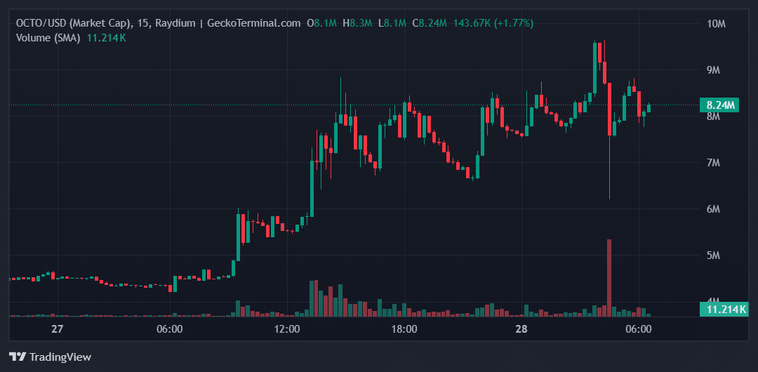 OCTO Price Chart
