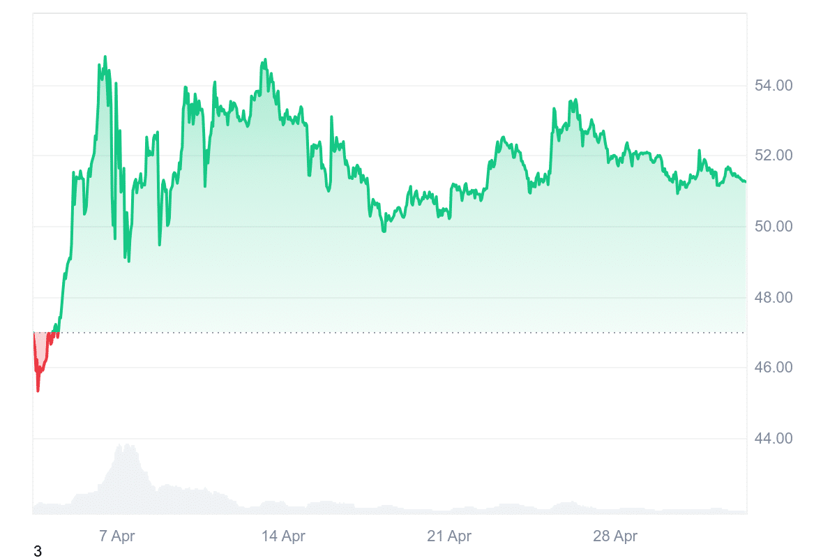 OKB Price Chart