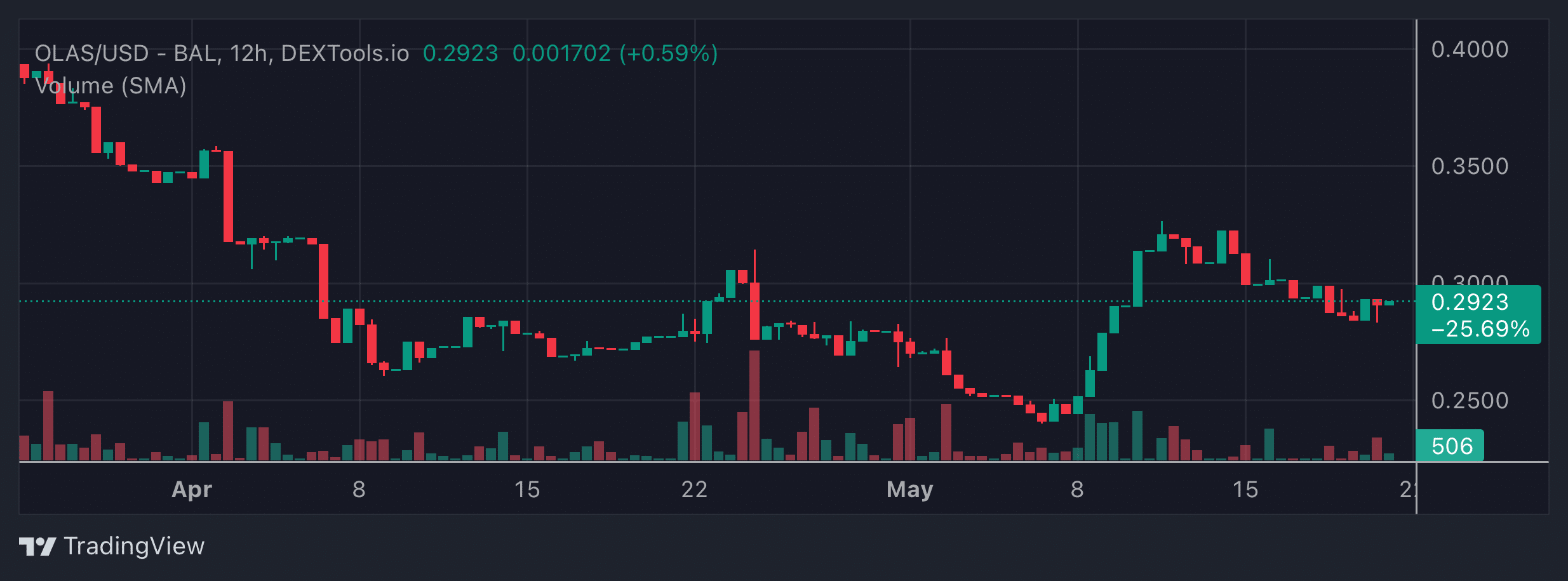 OLAS Price Chart