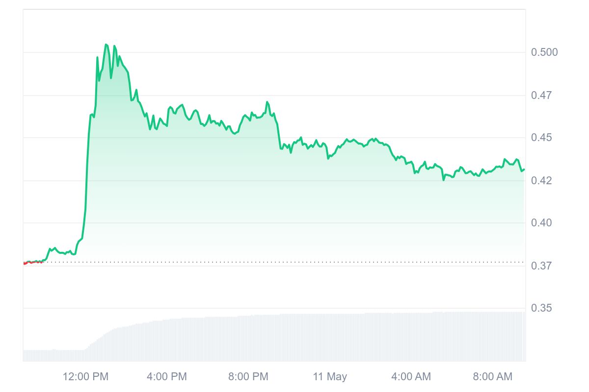 OM Price Chart
