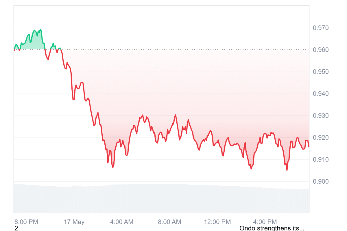 ONDO Price Chart