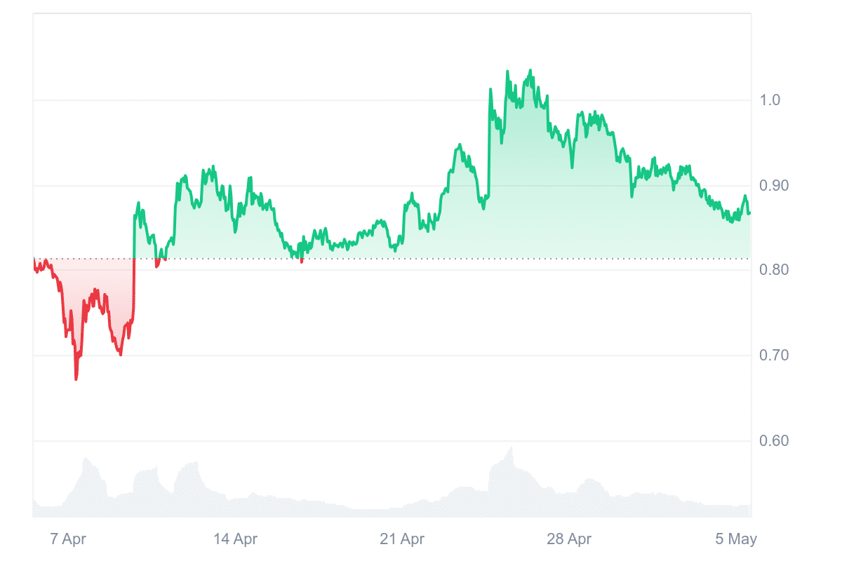 ONDO Price Chart