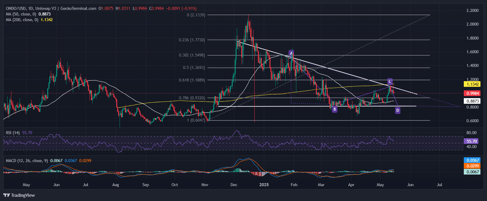 Ondo Price Chart Analysis Source: GeckoTerminal