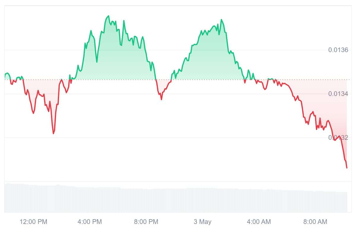 ONE Price Chart