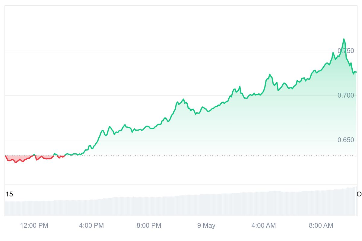 OP Price Chart