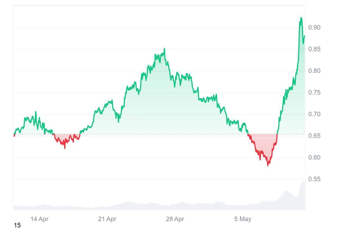 OP Price Chart