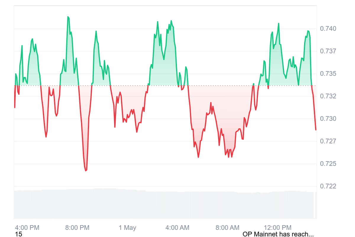 OP Price Chart