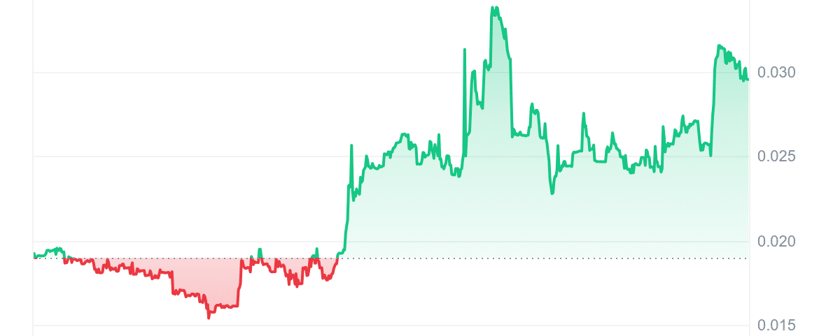 OPTI Price Chart