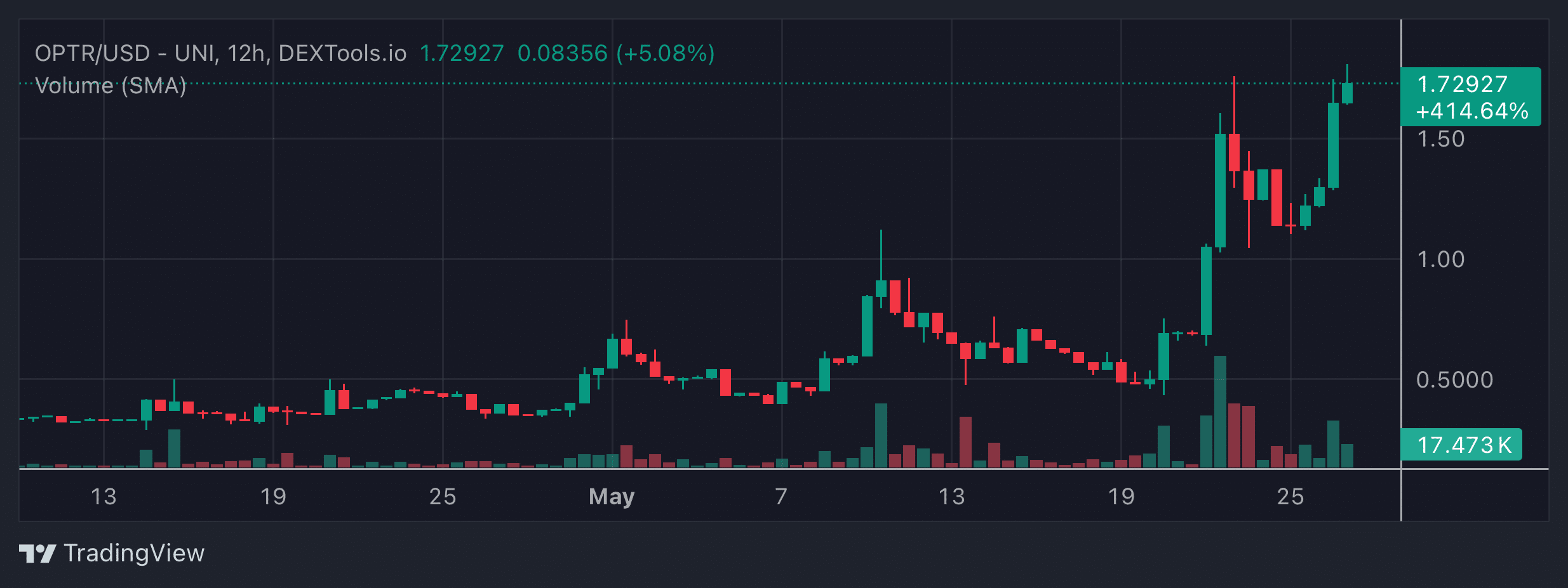 OPTR Price Chart