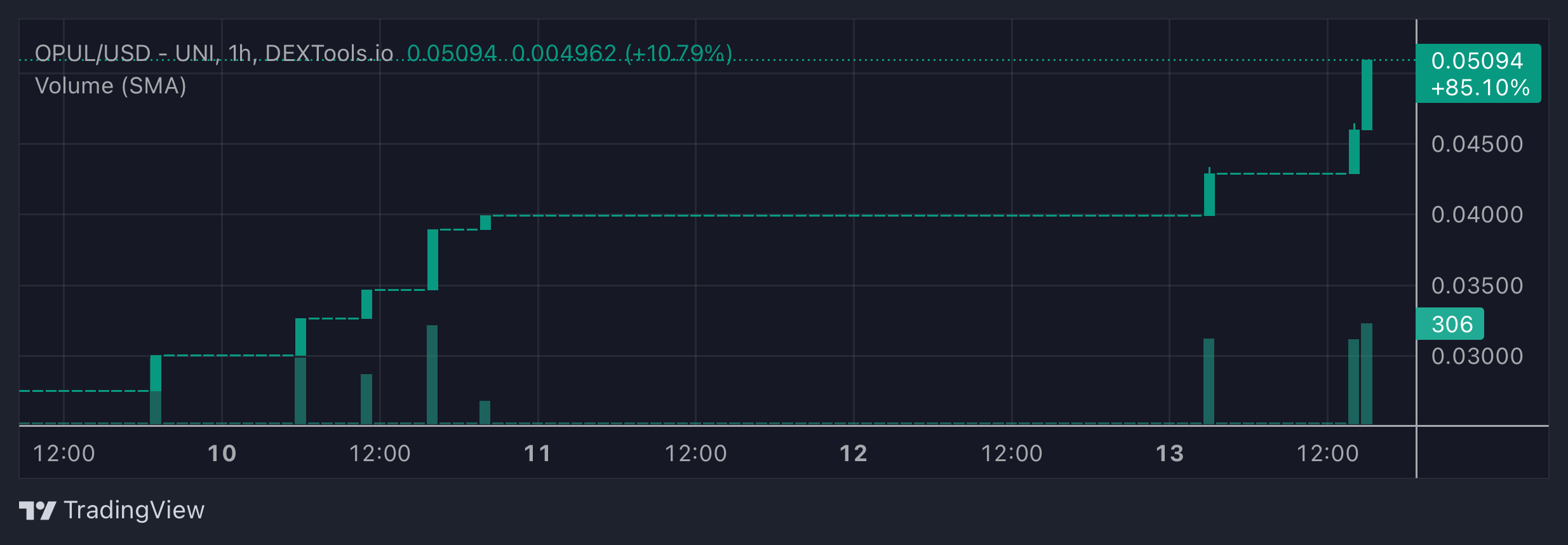 OPUL Price Chart