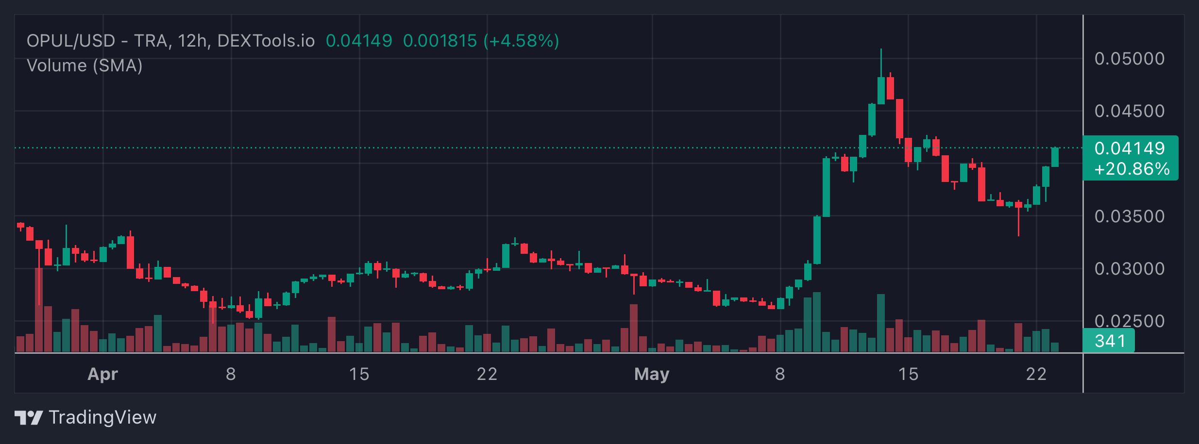 OPUL Price Chart